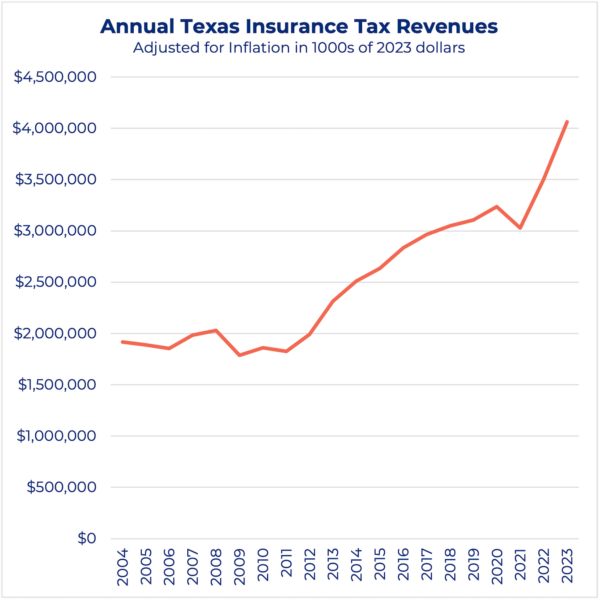 annual texas insurance tax revenues