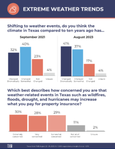 TX Voter Poll Extreme Weather Trends Qs graphic