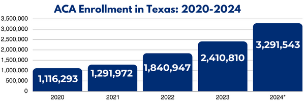 ACA Enrollment Texas 2020-24 chart