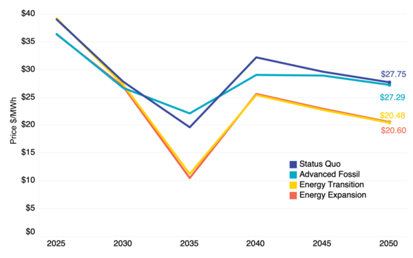 Electricity cost 2025-2050 Future of Texas energy newsletter