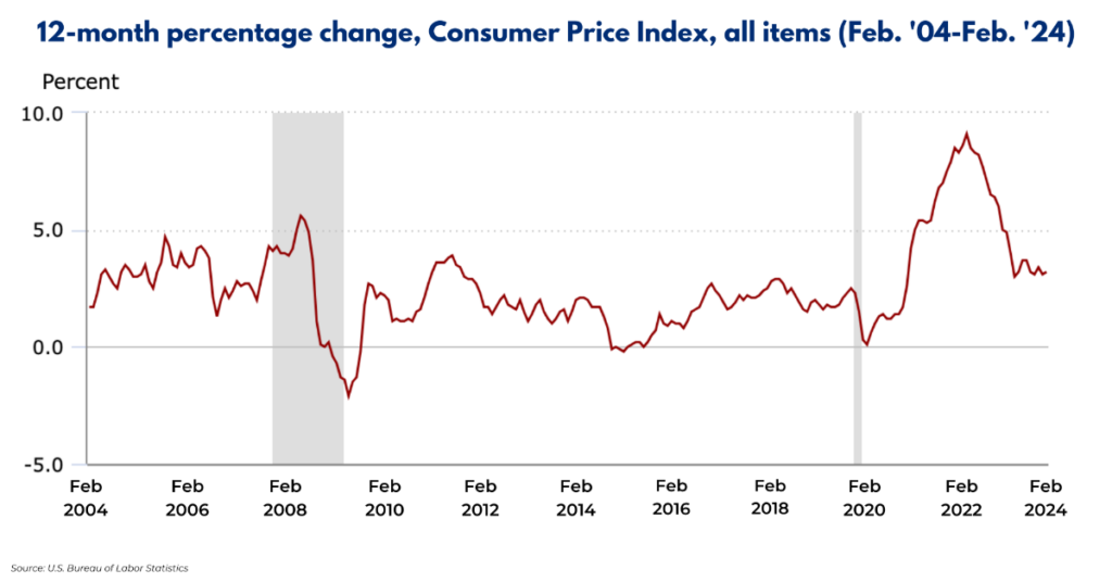 Texas small business newsletter inflation chart