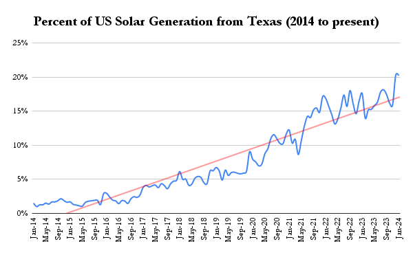 % of US solar generation from Texas chart