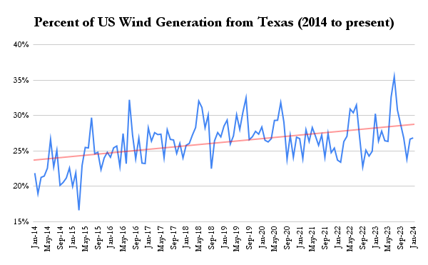 % of US wind generation from Texas chart