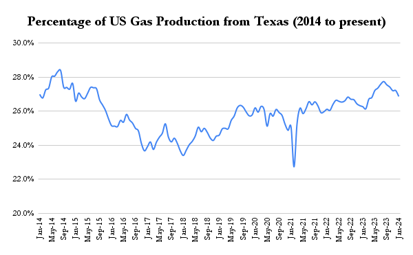 %ge of US gas production from Texas chart