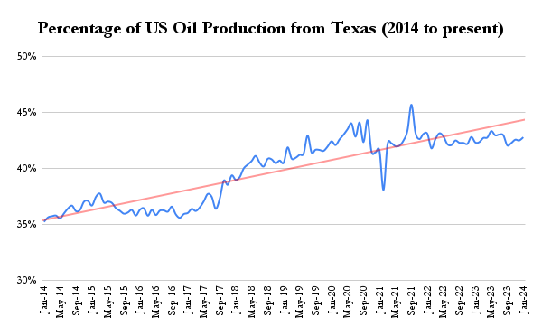 %ge of US Oil Production from Texas chart