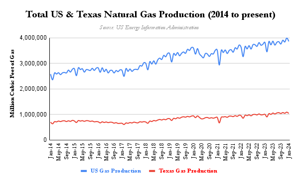 Total US & Texas Nat Gas production chart