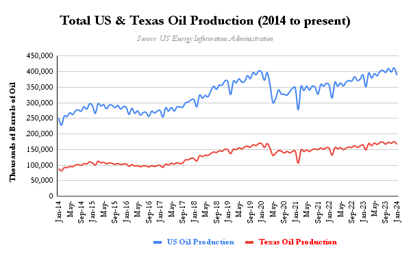 Total US & Texas Oil Production chart