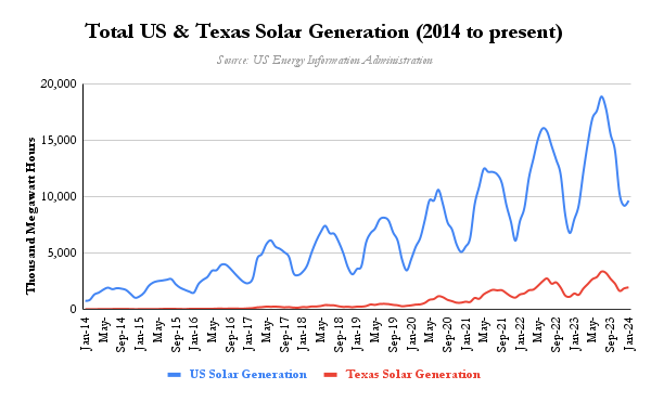 Total US Texas solar generation chart