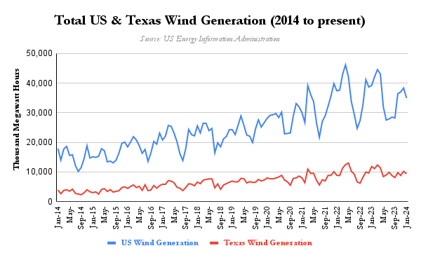 Total US and Texas wind generation chart