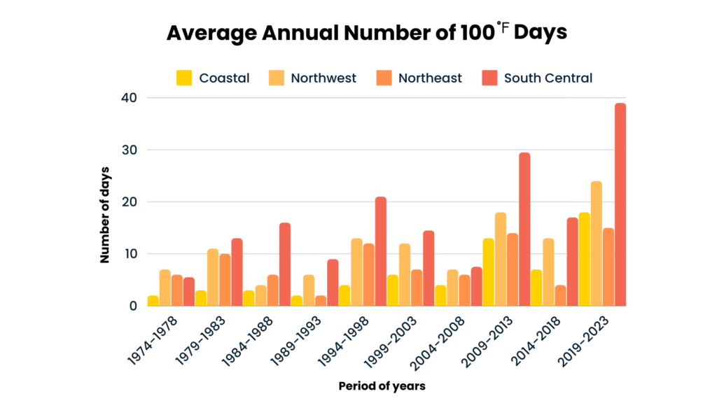 Avg annual number of 100-degree days chart
