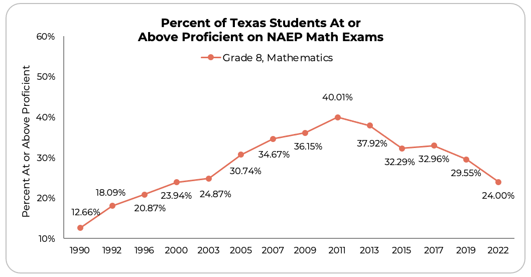 Texas 8th grade math naep achievement chart