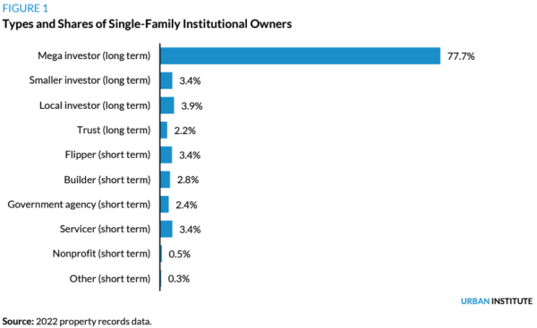 Single-Family Institutional Owners Urban Institute chart