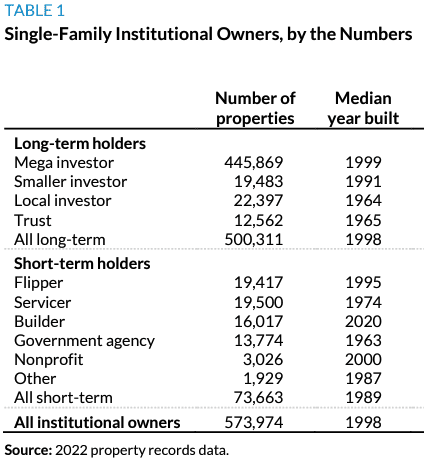 Urban Institute table, single-family institutional owners