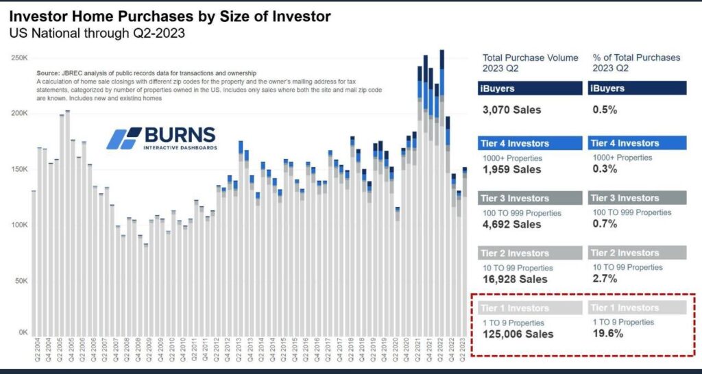 Investor Home Purchases chart
