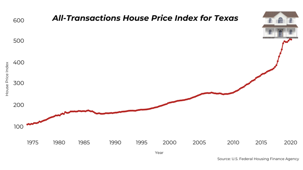 Housing price index chart