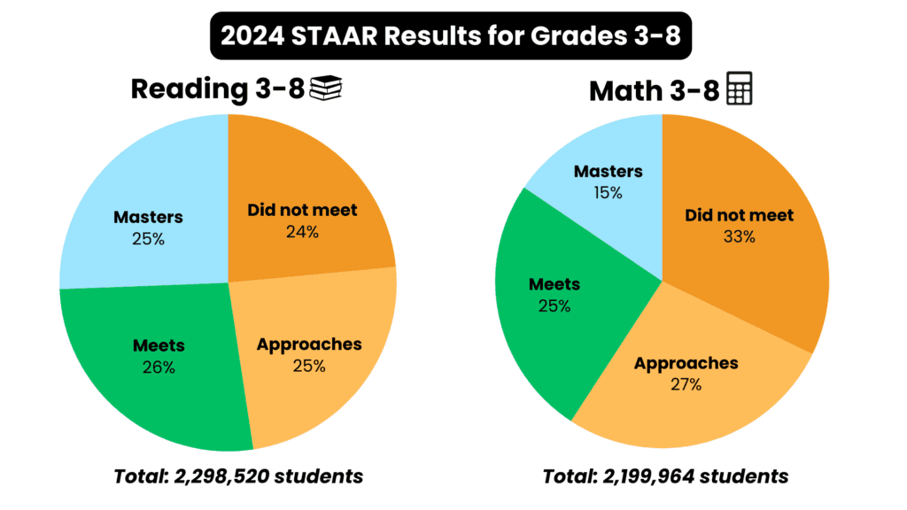 STAAR results pie charts