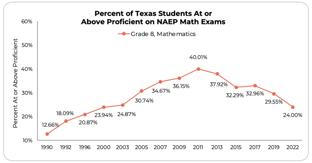 NAEP math chart image