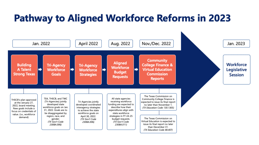Aligned Workforce Reforms chart