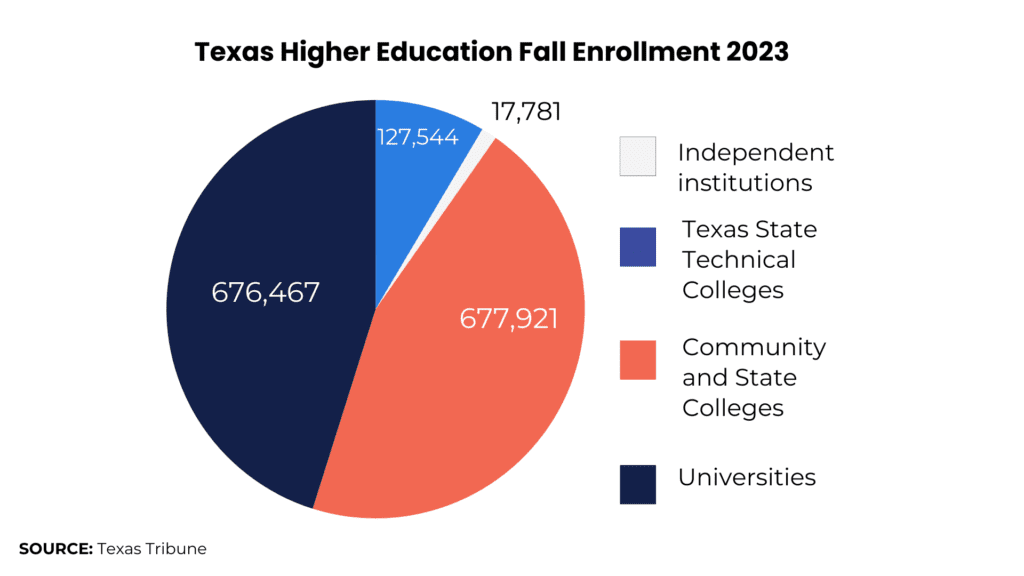 2023 community college enrollment pie chart