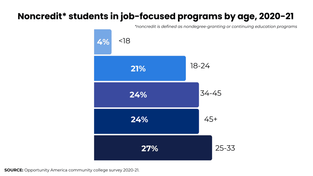 noncredit students in job-focused programs bar graph