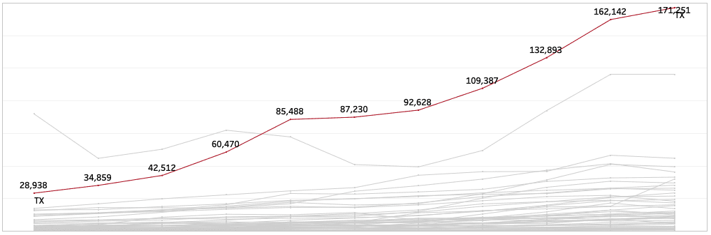 TX dual credit enrollment line graph
