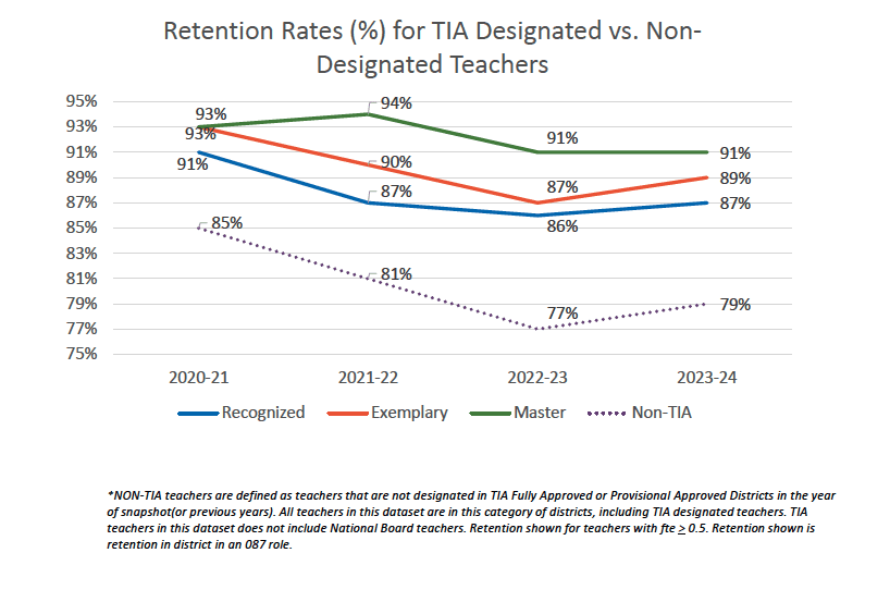 TIA teacher retention rates chart
