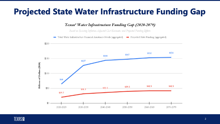 projected state water infrastructure funding gap chart