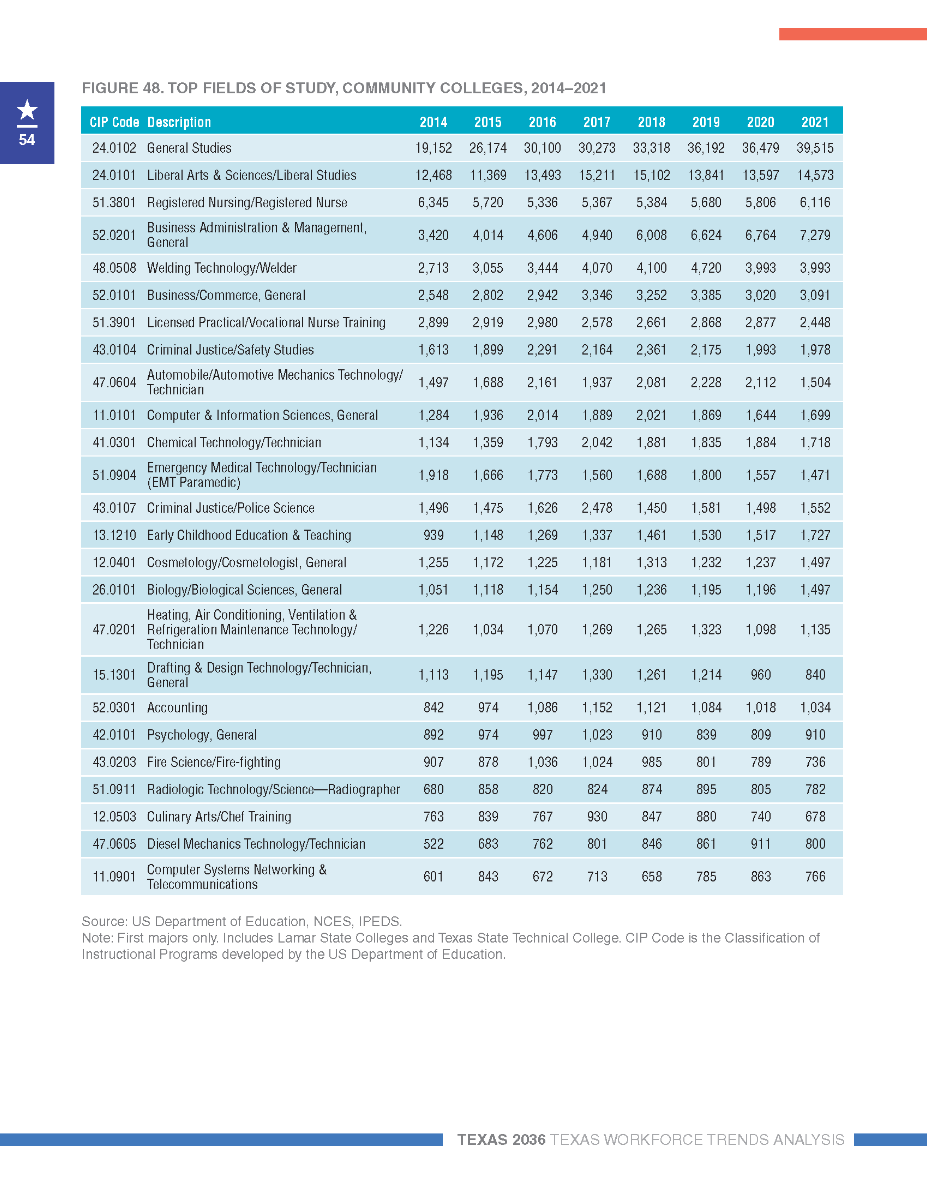 Texas 2036 workforce report top fields of study, community colleges