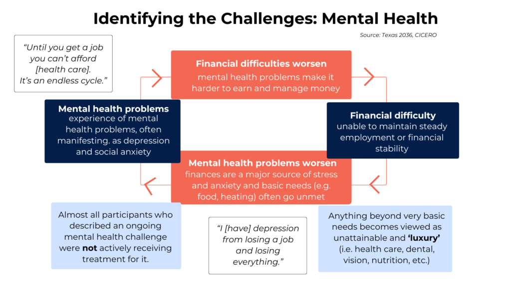 Chart: Identfying the Challenges: Mental Health