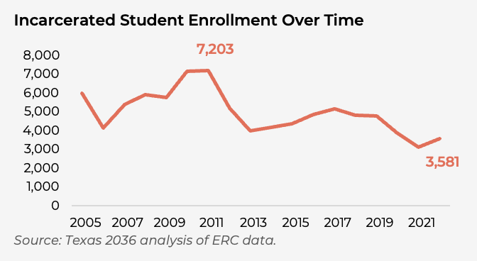 TX prison higher ed press release enrollment chart