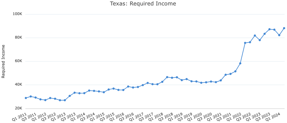 required income for home ownership chart