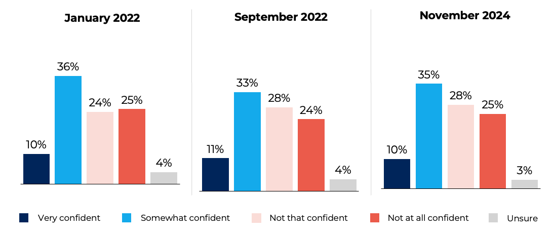 voters' poll electric grid confidence Q
