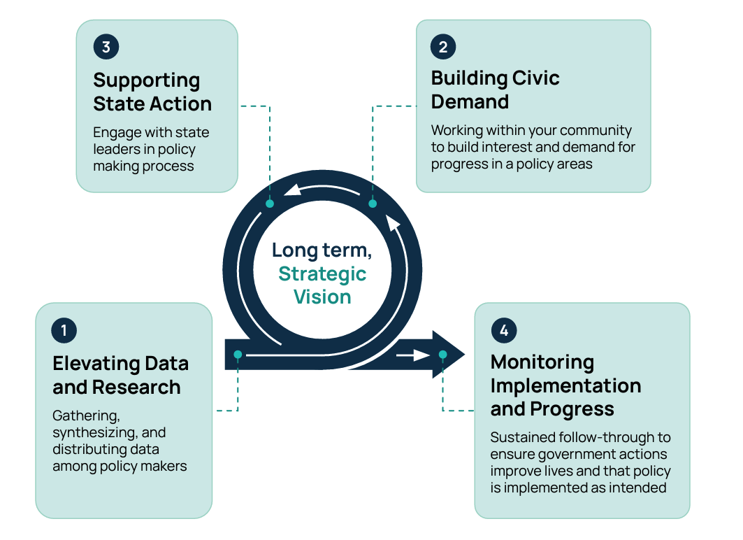 states for the future four key stages graphic