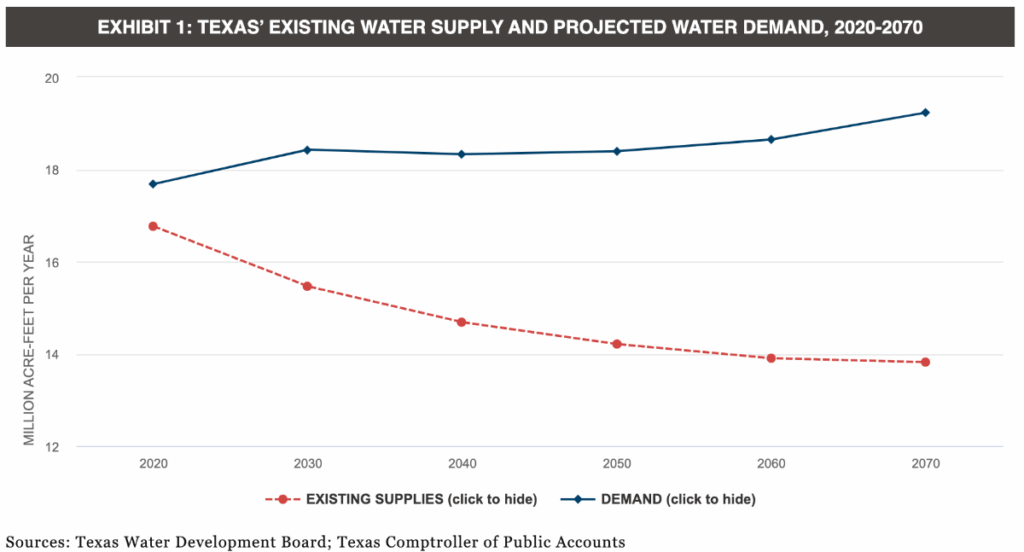 water supply v. demand chart