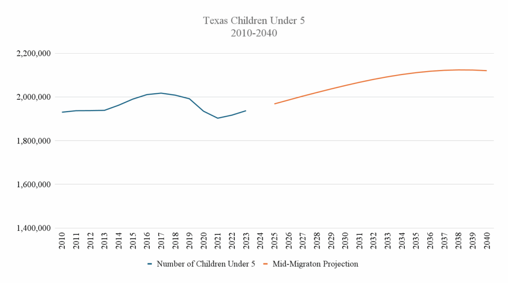 Texas children under 5 chart