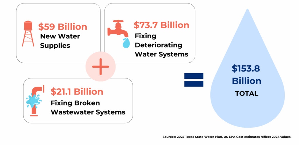 water challenges chart