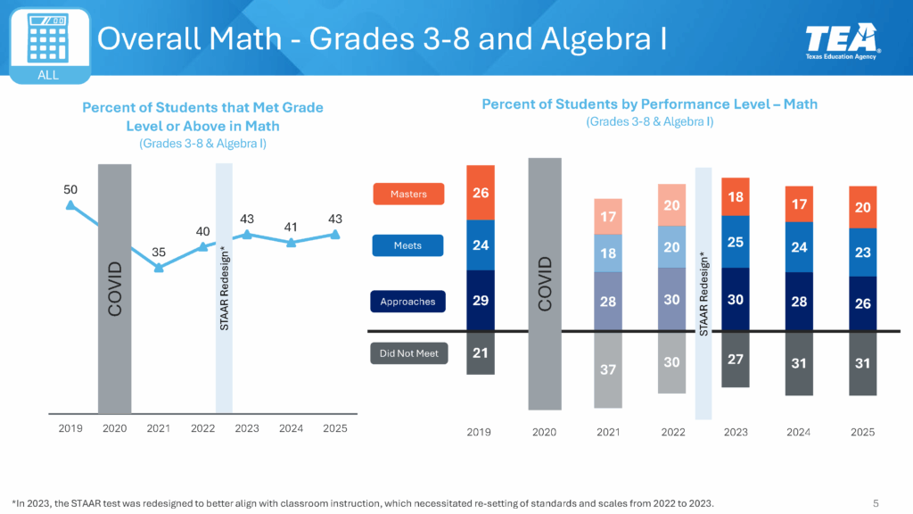 STAAR students math scores