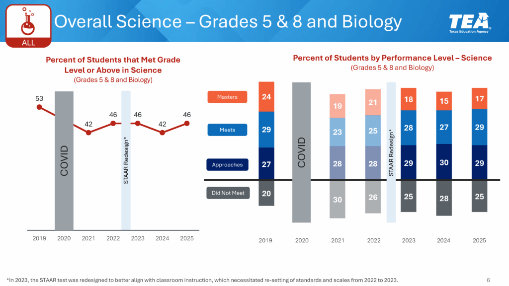 science scores