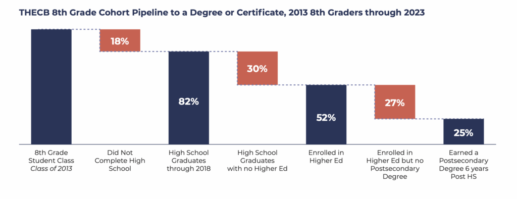 THECB 8th Grade Cohort Pipeline to a Degree or Certificate, 2013 8th Graders through 2023