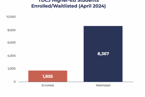 TDCJ Higher-Ed Students Enrolled/Waitlisted (April 2024)