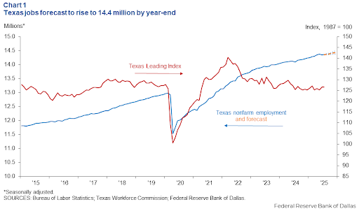 Texas jobs forecast chart