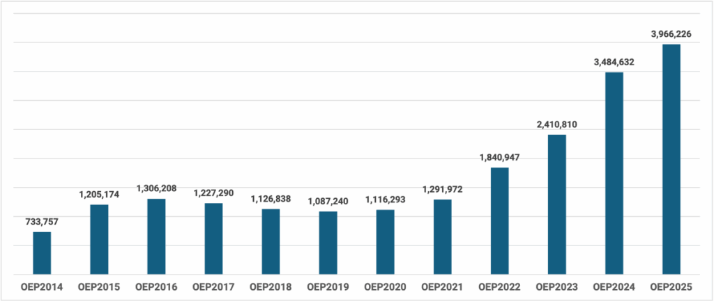 Texas ACA enrollment chart 2014-25