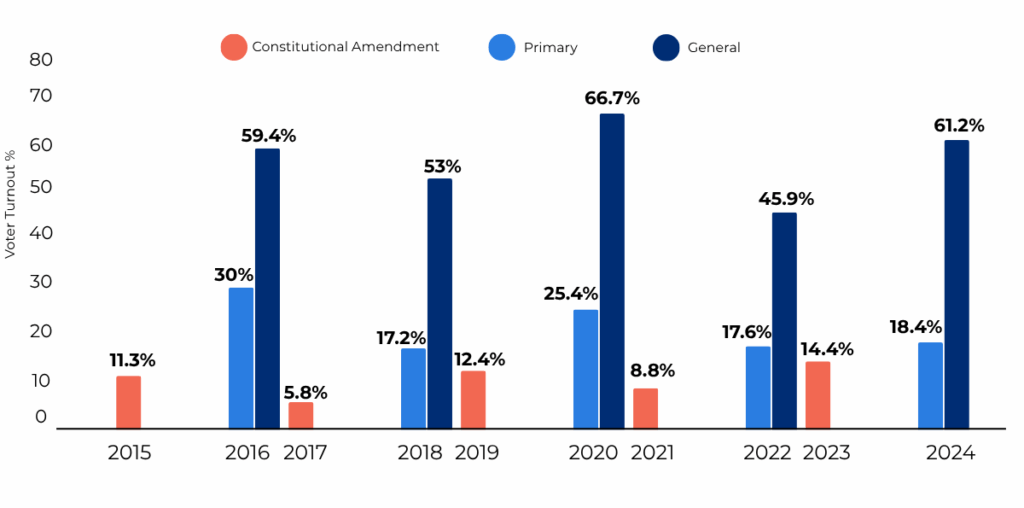 TX voter turnout chart