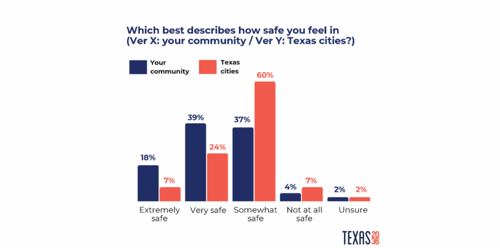TVP crime and safety blog safety levels chart