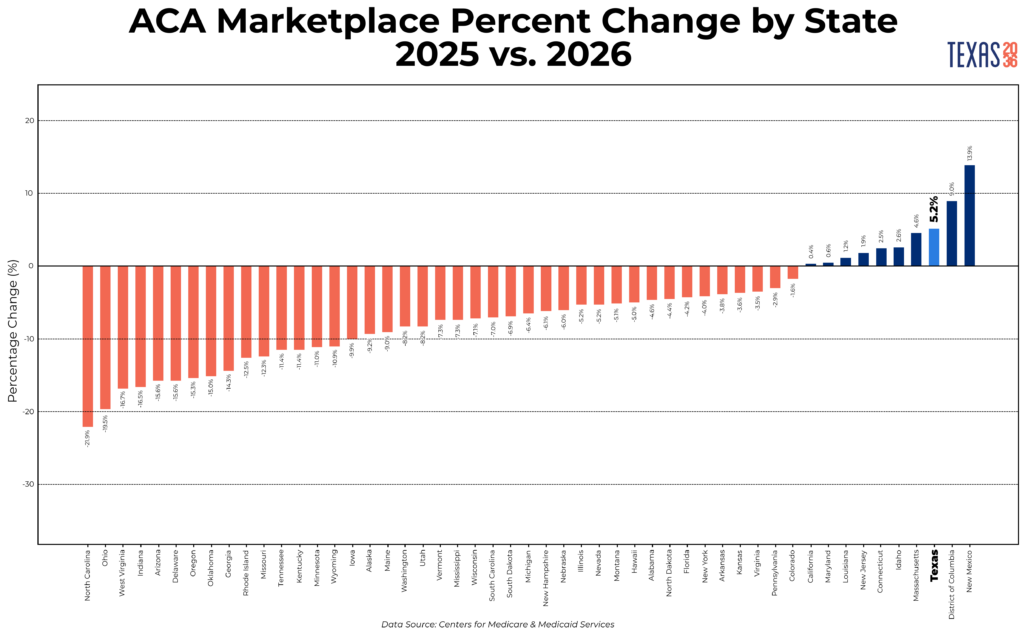 percentage change 50 states