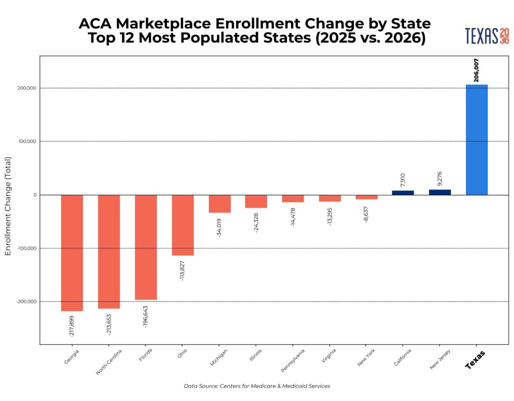 ACA enrollment numbers 12 most populated states