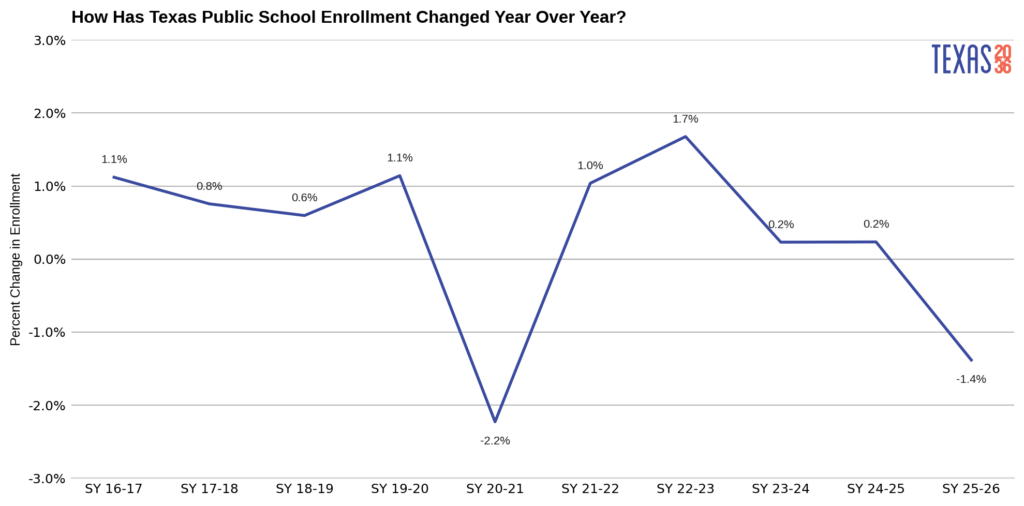 yoy change chart