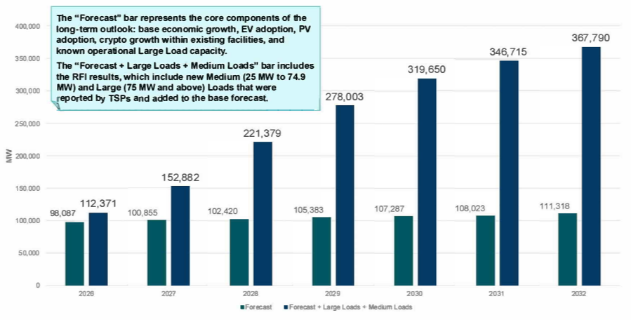FOT Texas grid LTL Forecast Peak Demand chart