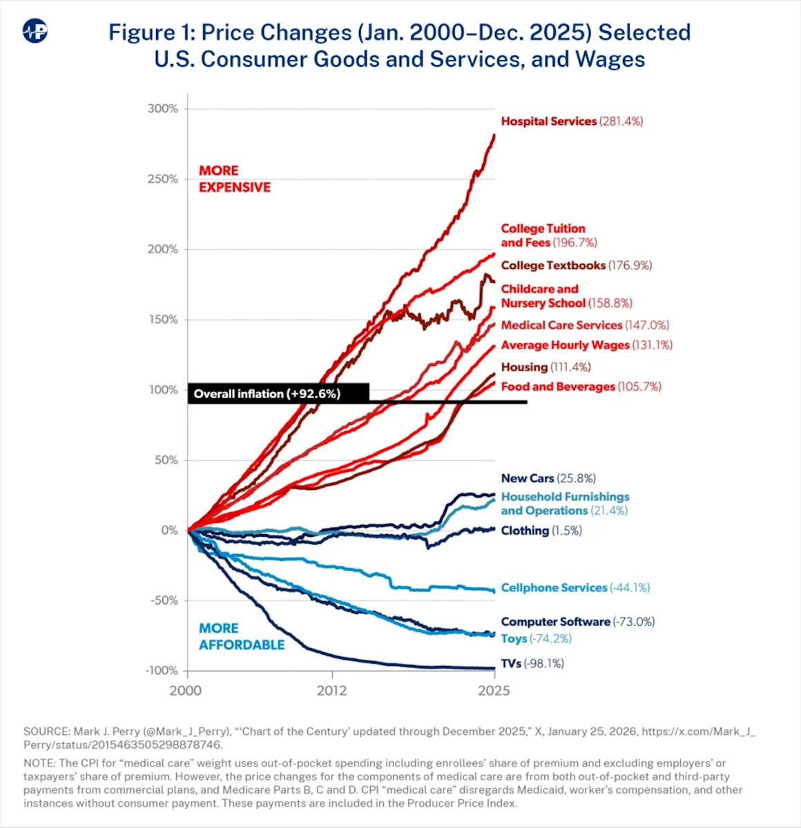 Price Changes Selected U.S. Consumer Goods and Services, and Wages (Jan 2000 - Dec 2025)