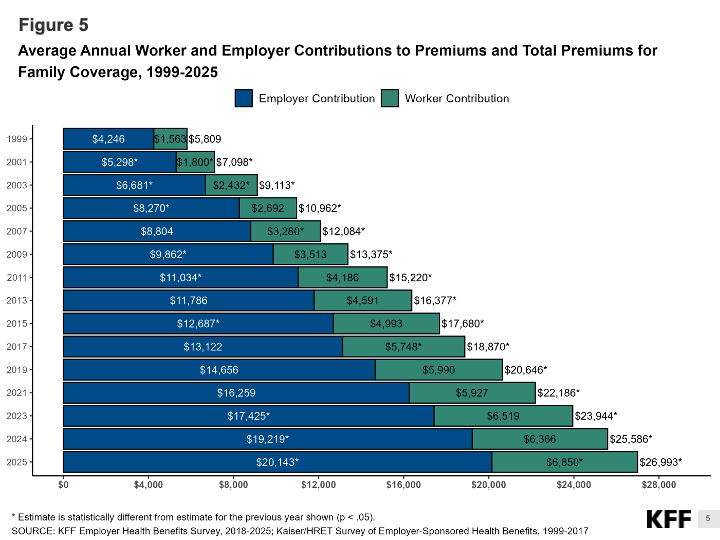 average annual worker and employer contributions to premiums and total premiums for family coverage, 1999-2025